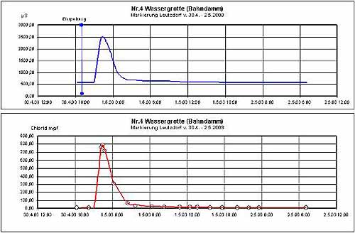 Messdiagramm Wassermarkierung Messdiagramm Wassermarkierung
